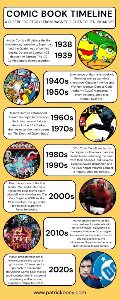 A timeline of comic book media, from the debut of Superman to the oversaturation of Marvel films.